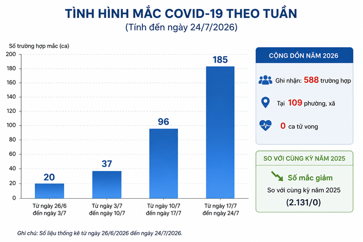 Ca mắc COVID-19 tại Hà Nội gia tăng, có đáng lo? - Ảnh 1.