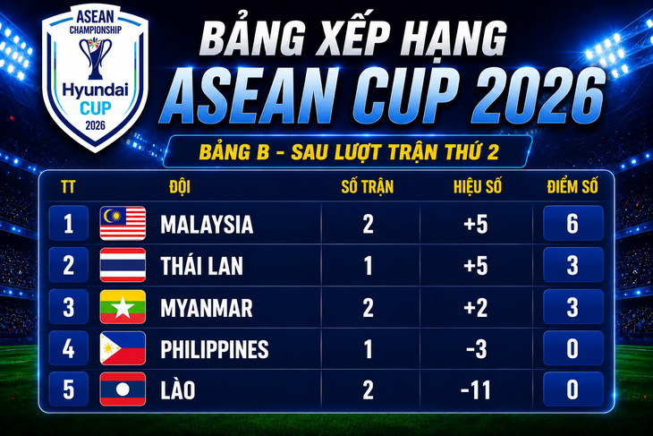 Xếp hạng ASEAN Cup 2026: Malaysia 'vượt mặt' Th&aacute;i Lan - Ảnh 1.