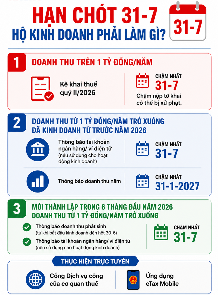  Hộ kinh doanh phải làm gì? - Ảnh 1.