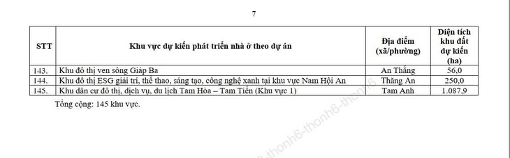 Đà Nẵng bổ sung hơn 200 khu vực phát triển nhà ở tại Quảng Nam (trước hợp nhất) giai đoạn 2021-2030 - Ảnh 11.