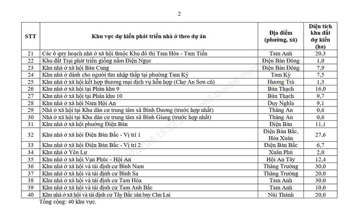 Đà Nẵng bổ sung hơn 200 khu vực phát triển nhà ở tại Quảng Nam (trước hợp nhất) giai đoạn 2021-2030 - Ảnh 3.