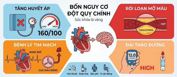 Tăng huyết áp, yếu tố nguy cơ hàng đầu gây đột quỵ nhưng nhiều người chủ quan - Ảnh 3.