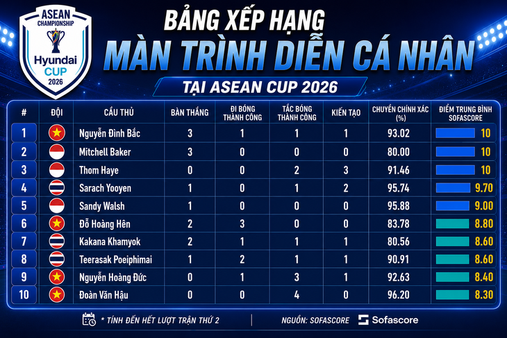Chỉ hai cầu thủ sánh ngang Đình Bắc ở ASEAN Cup 2026 - Ảnh 2.