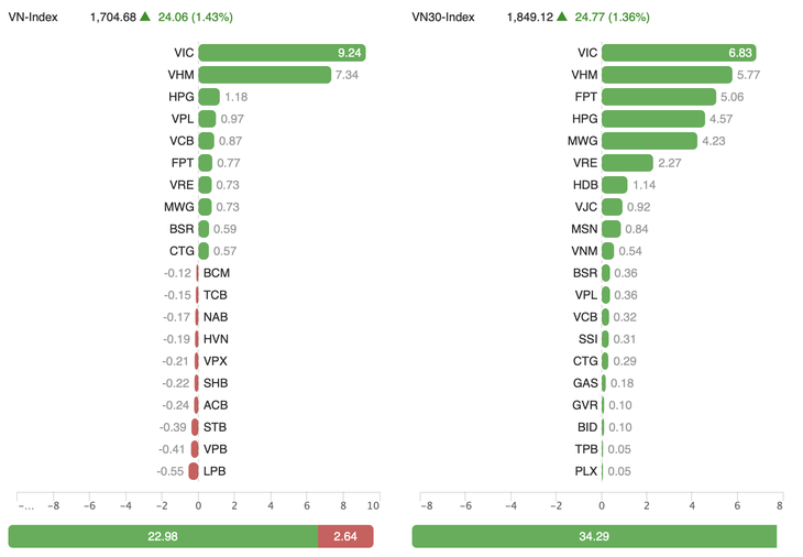 Cổ phiếu trụ đồng loạt khởi sắc, VN-Index lấy lại 1.700 điểm - Ảnh 2.