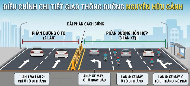 Sau 5 ngày điều chỉnh, đường Nguyễn Hữu Cảnh giảm xung đột giao thông, người dân đi lại ổn định - Ảnh 4.