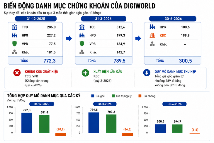 Giữ lời với cổ đông, Digiworld ‘cắt’ hàng trăm tỉ đồng đầu tư cổ phiếu Techcombank, VPBank, Hòa Phát - Ảnh 2.