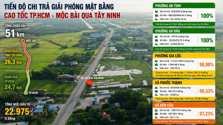 Mặt bằng cao tốc TP.HCM - Mộc Bài qua Tây Ninh đã giải phóng hơn 99% - Ảnh 1.