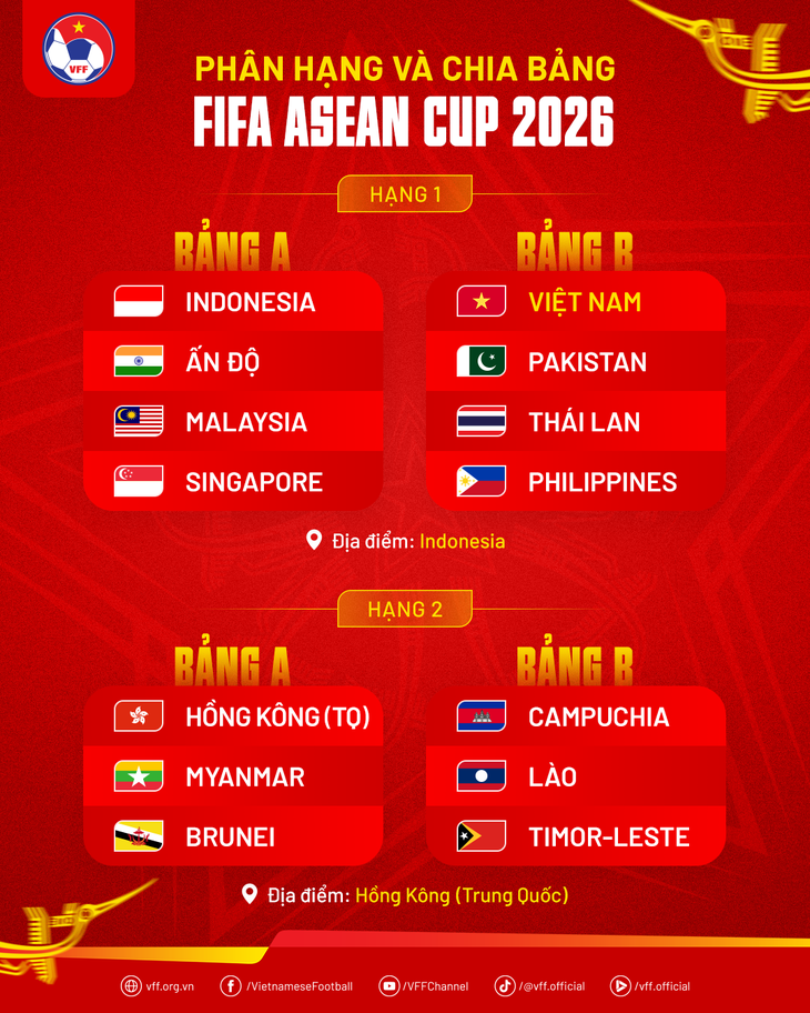 Tuyển Việt Nam chung bảng với Thái Lan ở FIFA ASEAN Cup 2026 - Ảnh 2.