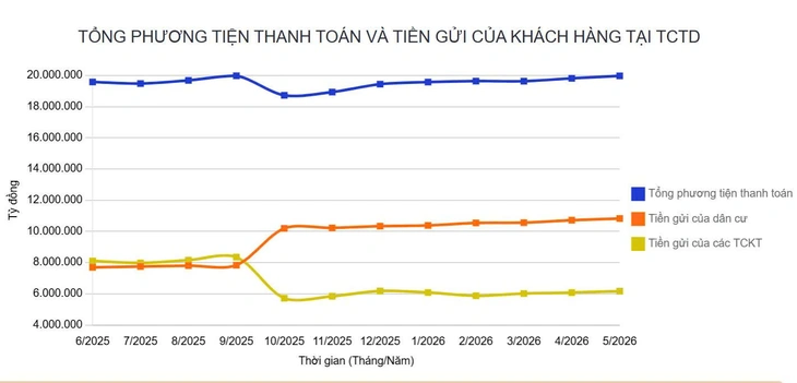 Tiền gửi dân cư lập kỷ lục gần 11 triệu tỉ đồng, vì sao dòng tiền vẫn chảy vào ngân hàng? - Ảnh 1.