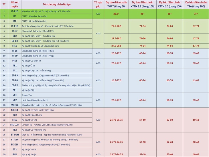 Đại học Bách khoa Hà Nội dự báo điểm chuẩn cao nhất... - Ảnh 2.