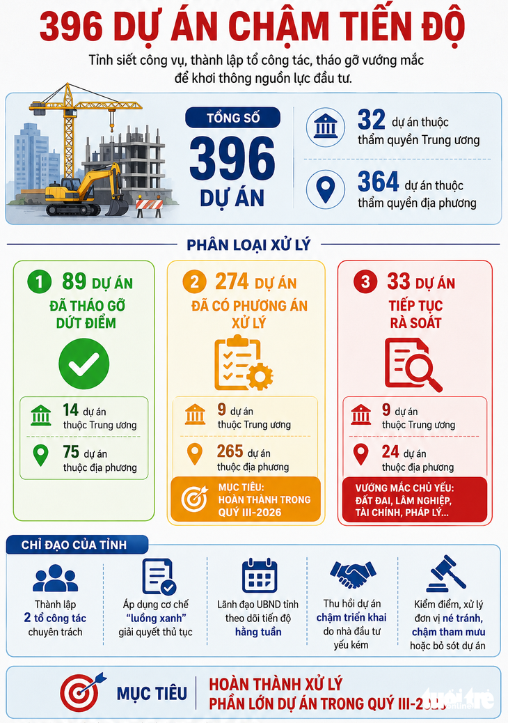 Đắk Lắk siết công vụ, đẩy nhanh gần 400 dự án chậm tiến độ - Ảnh 5.