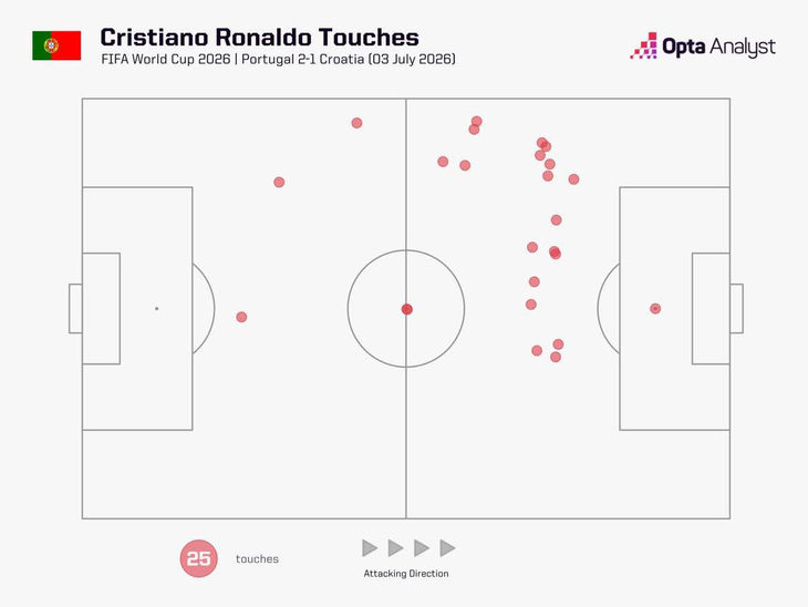 Thống kê gây ngỡ ngàng về Ronaldo trước Croatia - Ảnh 2.