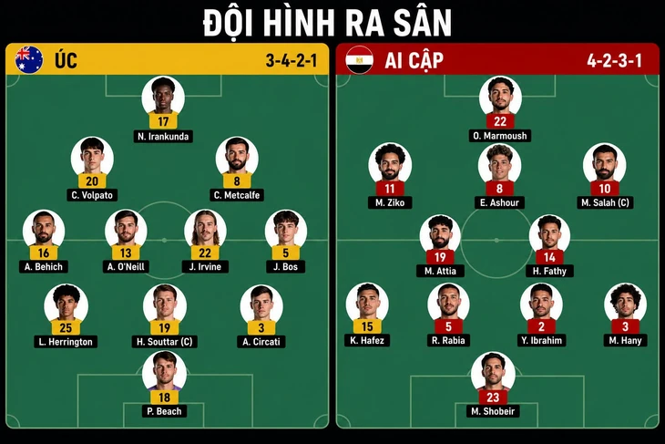 Đánh bại Úc trên loạt luân lưu, Salah cùng Ai Cập đi tiếp - Ảnh 2.