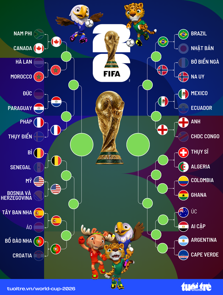 Ronaldo đối đầu Yamal ở vòng 16 đội World Cup 2026 - Ảnh 2.