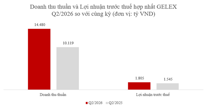 GELEX lãi 2.611 tỷ đồng sau 6 tháng - Ảnh 1.
