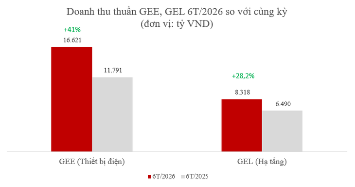 GELEX lãi 2.611 tỷ đồng sau 6 tháng - Ảnh 2.