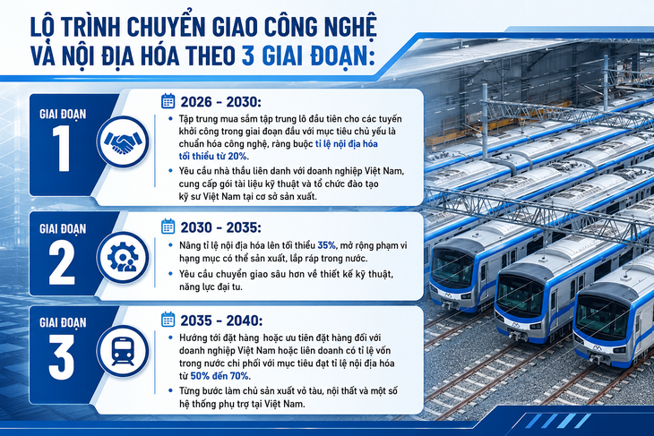 TP.HCM nâng cấp mục tiêu hoàn thành 200km lên 255km metro đến năm 2030 - Ảnh 3.