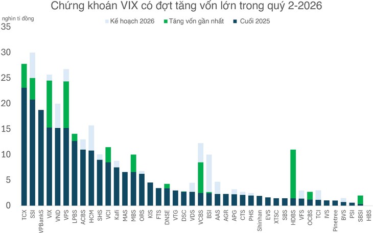 'Hé lộ' việc mua VIC, VHM, cổ phiếu VIX tăng hết biên độ - Ảnh 2.