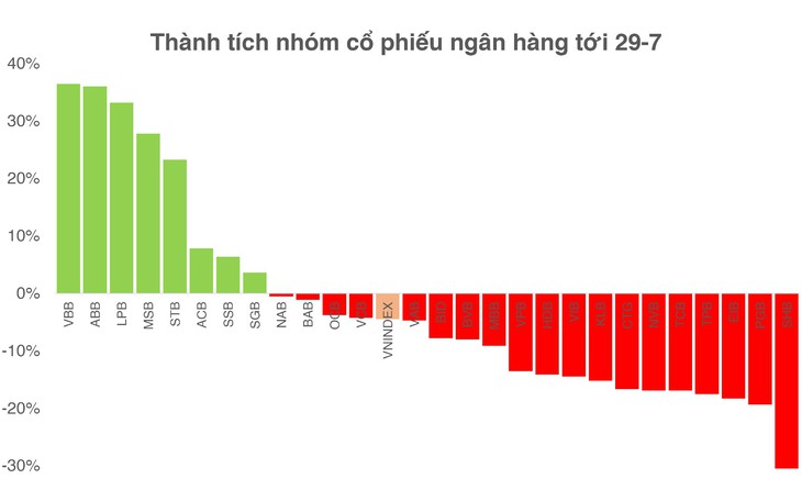 Gần 70% cổ phiếu ngân hàng giảm giá, SHB mất hơn 30% - Ảnh 2.