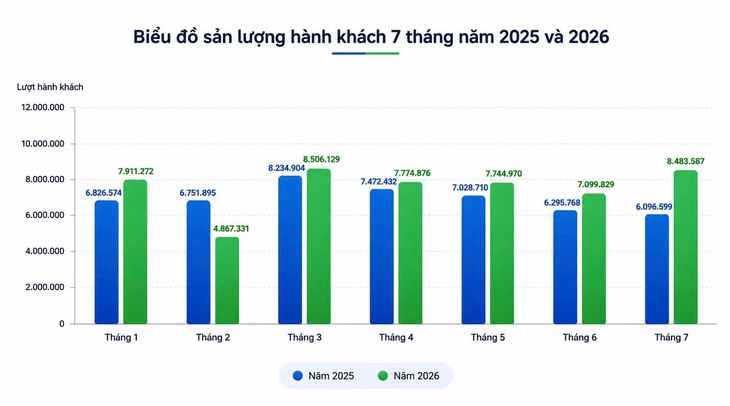 Sau một tháng miễn phí, xe buýt TP.HCM khẳng định vai trò chủ lực giao thông công cộng - Ảnh 4.
