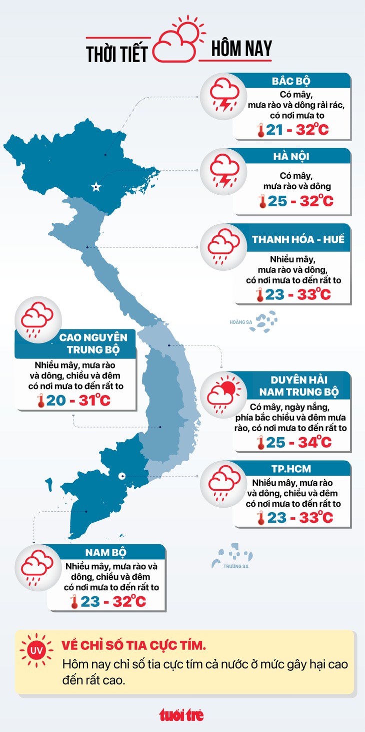  Mưa to từ Thanh Hóa đến Quảng Ngãi, cao nguyên Trung Bộ và Nam Bộ - Ảnh 2.