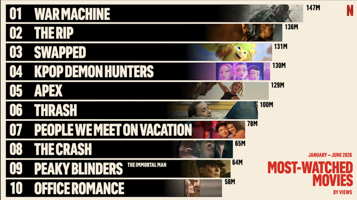97 tỉ giờ xem Netflix: Top 10 có War Machine, Bài học đáng đời, Stranger Things, One Piece - Ảnh 2.