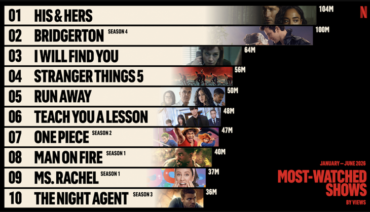 97 tỉ giờ xem Netflix: Top 10 có War Machine, Bài học đáng đời, Stranger Things, One Piece - Ảnh 3.
