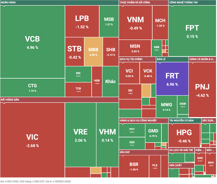 VN-Index hụt hơi cuối phiên, khép lại tuần vẫn tăng gần 67 điểm - Ảnh 1.