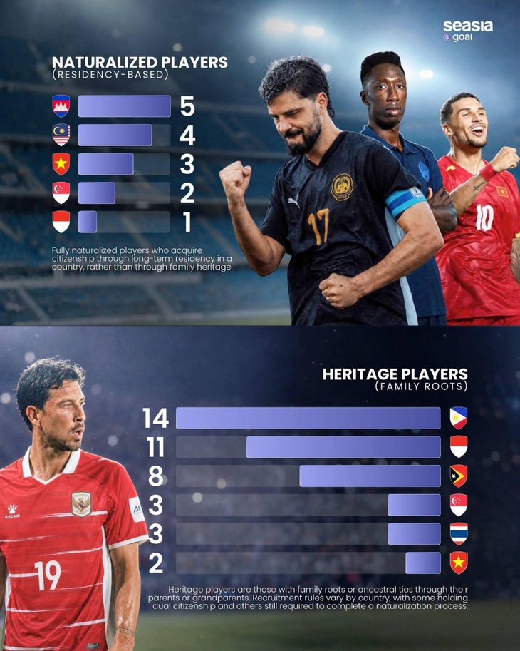 Bùng nổ tranh cãi chuyện nhập tịch tại ASEAN Cup 2026 - Ảnh 1.