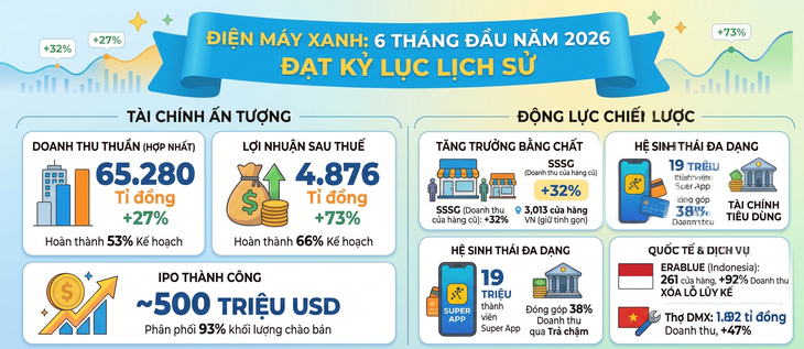 Điện Máy Xanh báo lãi kỷ lục trước khi lên sàn HOSE - Ảnh 2.
