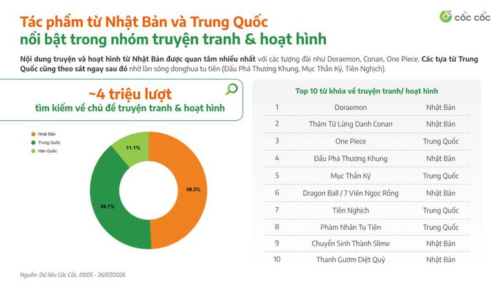 Người Việt xem phim nào nhiều nhất mùa hè này? - Ảnh 2.