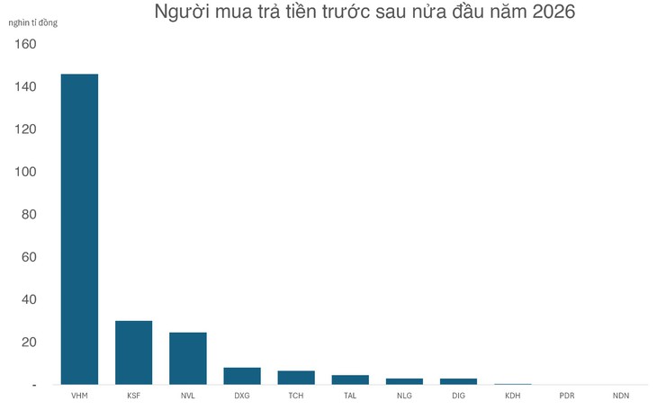 Nắm hơn 8 tỉ USD 'tiền cọc', các doanh nghiệp bất động sản có gặp áp lực? - Ảnh 3.