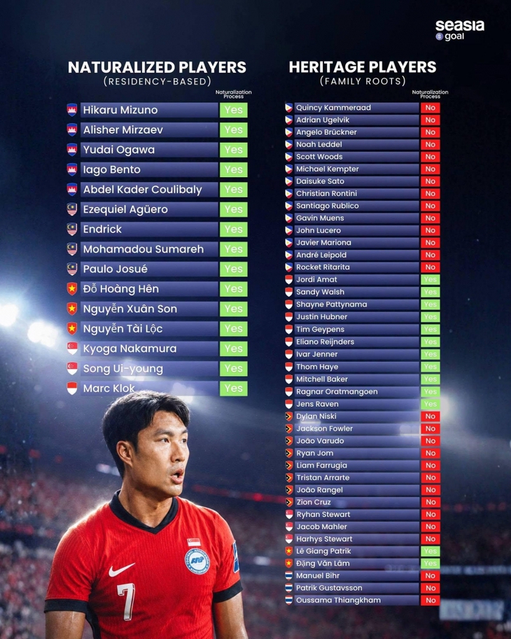 Bùng nổ tranh cãi chuyện nhập tịch tại ASEAN Cup 2026 - Ảnh 2.