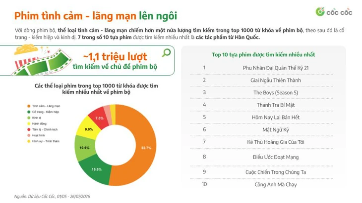 Người Việt xem phim nào nhiều nhất mùa hè này? - Ảnh 3.