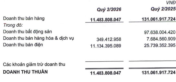 Doanh thu bất động sản 0 đồng, Quốc Cường Gia Lai vẫn lãi ròng quý 2, vì sao? - Ảnh 3.