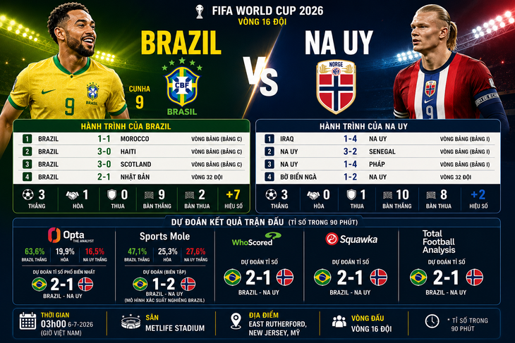Haaland nổ súng, Na Uy tiễn Brazil về nước - Ảnh 3.