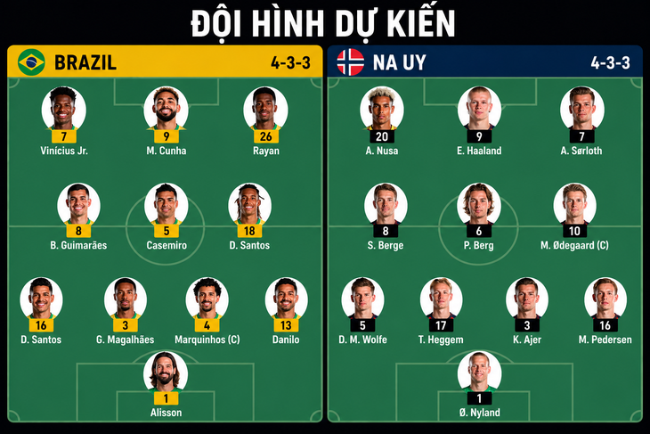 Haaland nổ súng, Na Uy tiễn Brazil về nước - Ảnh 2.