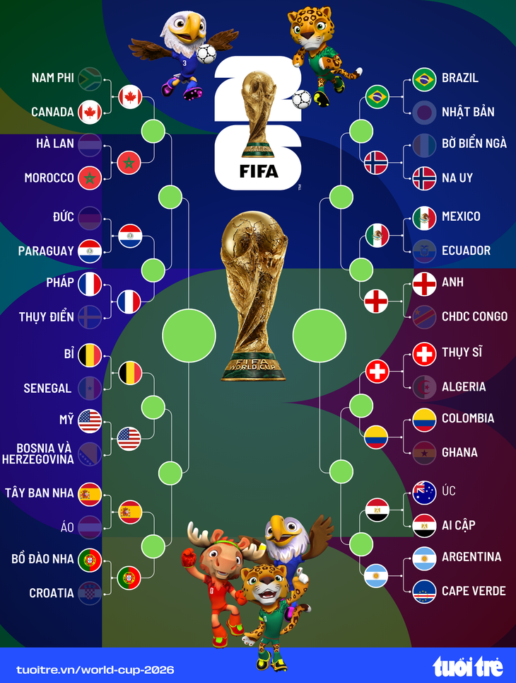Xác định đầy đủ các đại diện góp mặt ở vòng 16 đội World Cup 2026 - Ảnh 2.