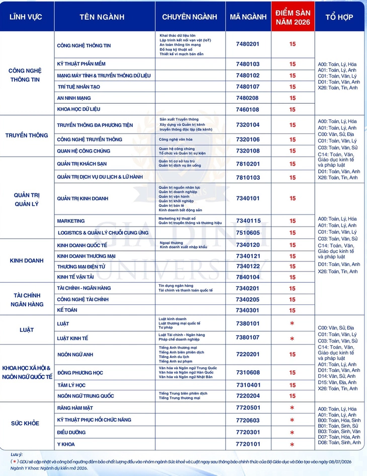 Hai trường đại học công bố điểm sàn từ 15 điểm theo kết quả thi tốt nghiệp THPT - Ảnh 4.