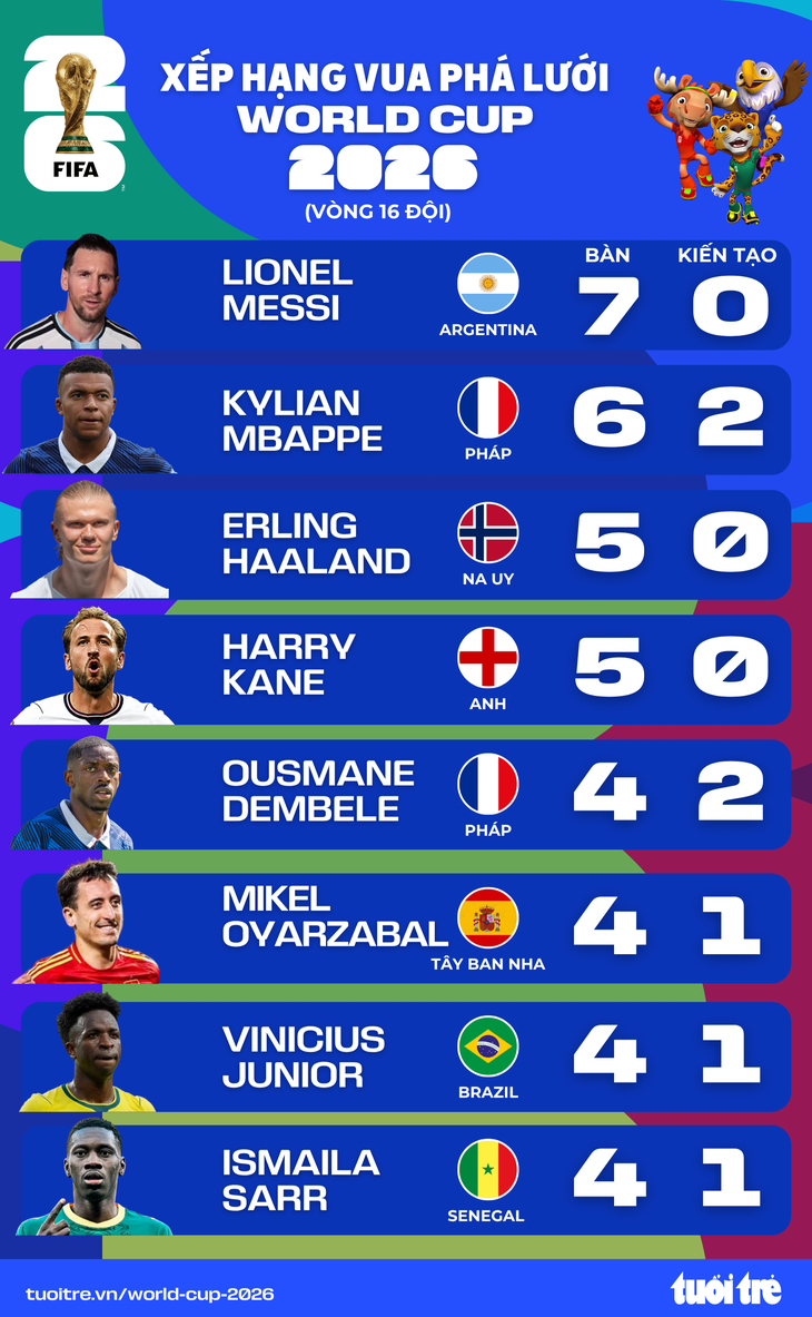 Messi vượt lên dẫn đầu - Ảnh 1.