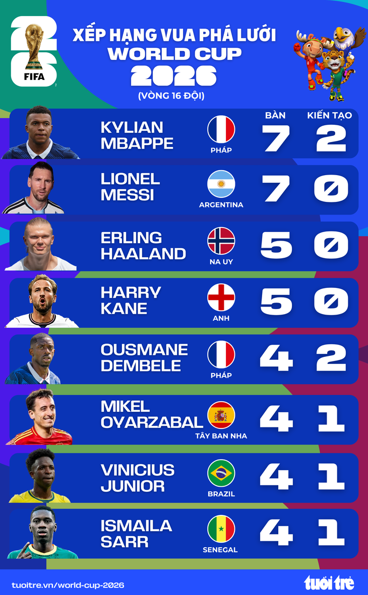 Cùng 7 bàn nhưng Mbappe vượt Messi, dẫn đầu 'đoàn đua' Vua phá lưới World Cup 2026, vì sao? - Ảnh 2.