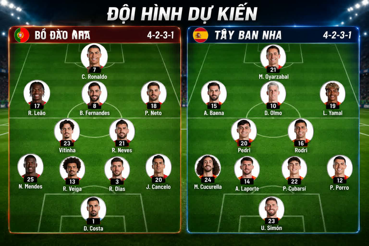 Dự đoán tỉ số World Cup: Ronaldo 'hồi xuân' giúp Bồ Đào Nha loại Tây Ban Nha - Ảnh 2.