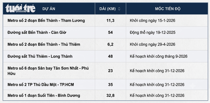 TP.HCM tăng tốc khởi công thêm gần 140km metro trong năm 2026 - Ảnh 2.