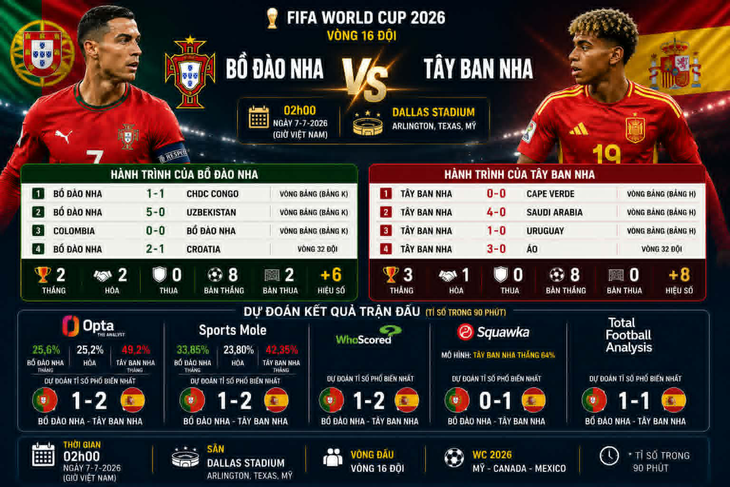 Dự đoán tỉ số World Cup: Ronaldo 'hồi xuân' giúp Bồ Đào Nha loại Tây Ban Nha - Ảnh 1.