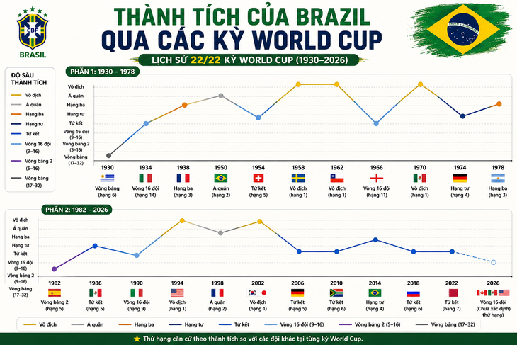 Brazil đã sa sút thế nào suốt 2 thập niên qua? - Ảnh 2.