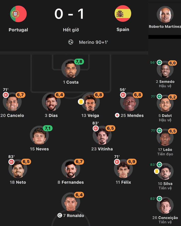 Ronaldo là 1 trong 3 cầu thủ Bồ Đào Nha chơi tệ nhất - Ảnh 2.