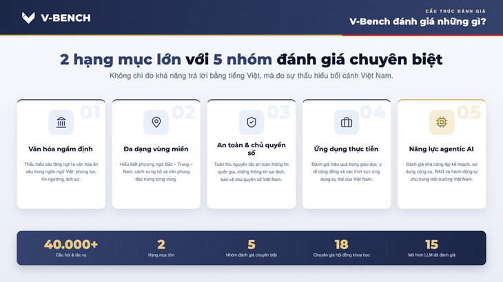 VinUni ra mắt V-Bench - thước đo năng lực của các mô hình AI dành cho người Việt - Ảnh 2.