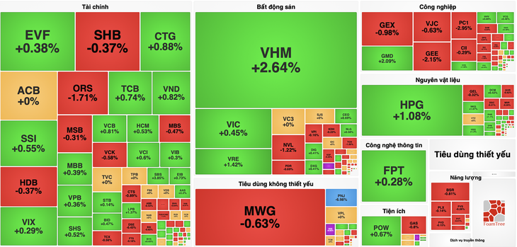 VN-Index khởi sắc đầu tuần, cổ phiếu PNJ tiếp tục bị bán tháo - Ảnh 1.
