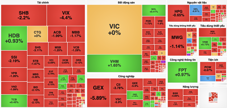 VN-Index đỏ lửa, cổ phiếu PC1 lao dốc sau tin thu hồi lô trái phiếu 900 tỉ đồng - Ảnh 1.