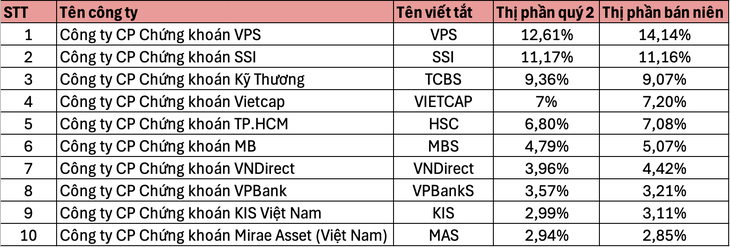VPS thu hẹp thị phần, một công ty rời khỏi top 10 - Ảnh 2.